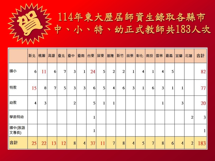114年東大歷屆師資生錄取各縣市教師甄試概況(共5頁)_001